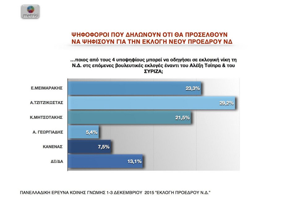 Δημοσκόπηση Metrisi για ΝΔ: Πρώτος o Τζιτζικώστας | iefimerida.gr 2