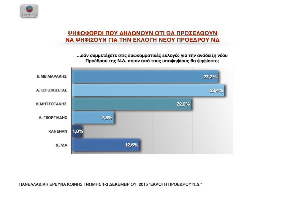 Δημοσκόπηση Metrisi για ΝΔ: Πρώτος o Τζιτζικώστας | iefimerida.gr 3