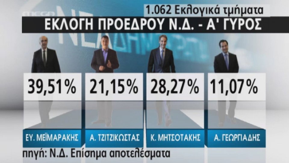 Ολα για όλα από Μεϊμαράκη-Μητσοτάκη για το β' γύρο - Οι συμμαχίες | iefimerida.gr 1