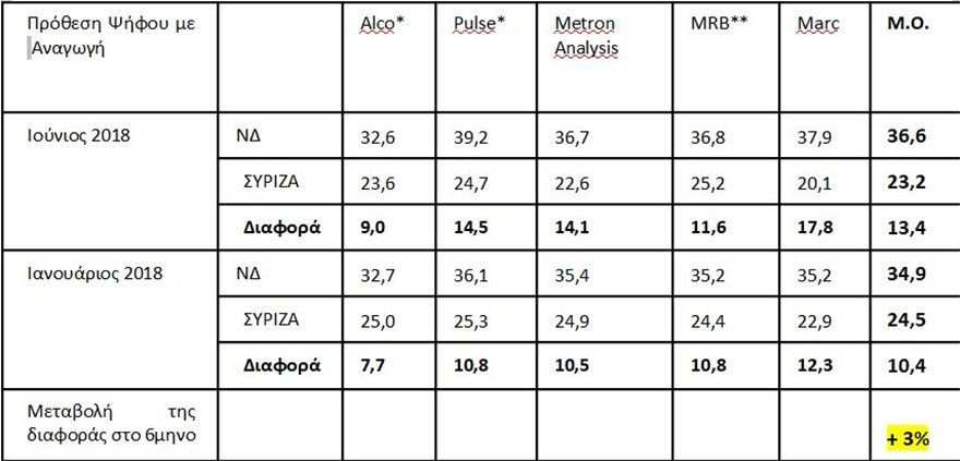 ΝΔ: Στο 13,4% η διαφορά από τον ΣΥΡΙΖΑ σύμφωνα με τη «Μητέρα των δημοσκοπήσεων» | iefimerida.gr 1