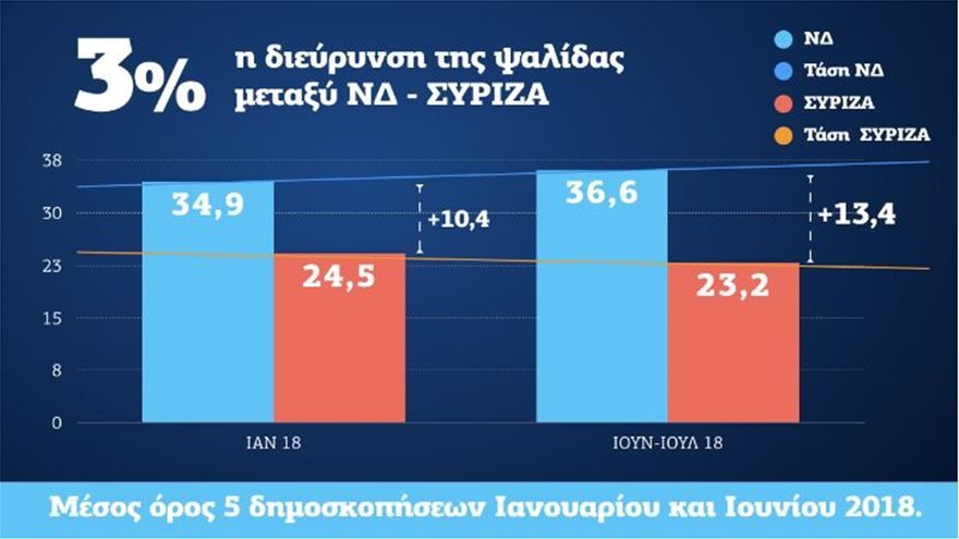 ΝΔ: Στο 13,4% η διαφορά από τον ΣΥΡΙΖΑ σύμφωνα με τη «Μητέρα των δημοσκοπήσεων» | iefimerida.gr 0