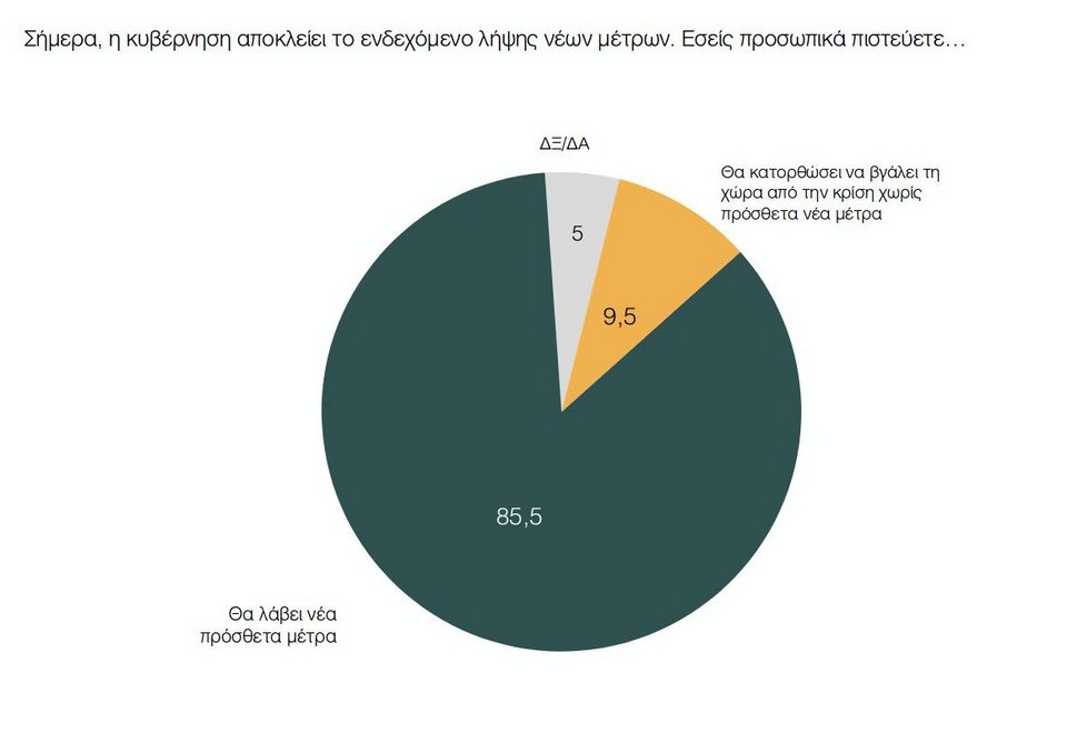 Δημοσκόπηση: Μπροστά με 13% η ΝΔ -Παραίτηση Κουρουμπλή θέλει το 53% | iefimerida.gr 2