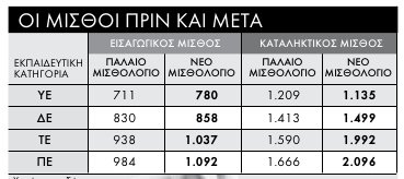 Ποιοι κερδίζουν και ποιοι χάνουν από το νέο μισθολόγιο-βαθμολόγιο στο δημόσιο | iefimerida.gr 0