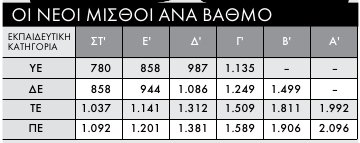 Ποιοι κερδίζουν και ποιοι χάνουν από το νέο μισθολόγιο-βαθμολόγιο στο δημόσιο | iefimerida.gr 1