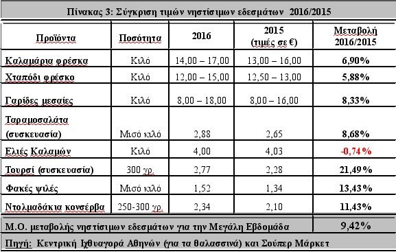Ακριβότερη φέτος η πασχαλινή αγορά-Στα ύψη κοτόπουλο, κρέατα [πίνακες] | iefimerida.gr 0