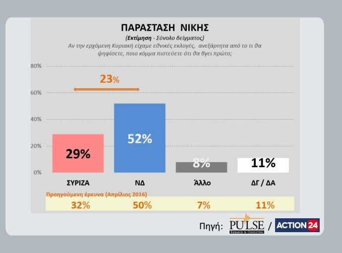 Νέα δημοσκόπηση: Μπροστά η ΝΔ με 6,5 % έναντι του ΣΥΡΙΖΑ -Καταλληλότερος πρωθυπουργός ο Μητσοτάκης | iefimerida.gr 2