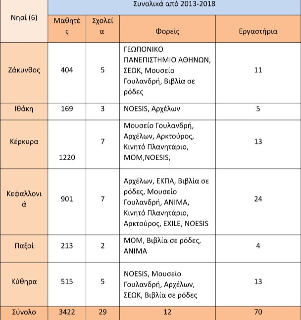 ΕΛΠΕ: Δράσεις εταιρικής κοινωνικής ευθύνης στα νησιά του Ιονίου | iefimerida.gr 5