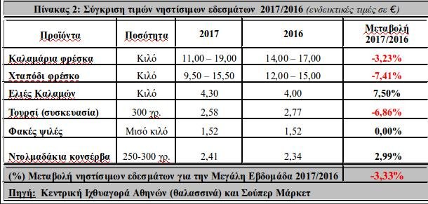 Στα ύψη τα νηστίσιμα, φθηνότερα κρέατα και λαχανικά -Η τιμή του τραπεζιού των ημερών | iefimerida.gr 4