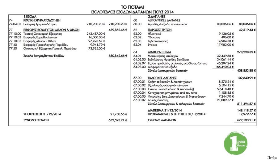 Στο φως τα οικονομικά του Ποταμιού από το ίδιο το κόμμα [λίστες] | iefimerida.gr 0