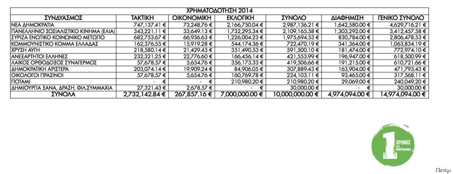 Στο φως τα οικονομικά του Ποταμιού από το ίδιο το κόμμα [λίστες] | iefimerida.gr 1