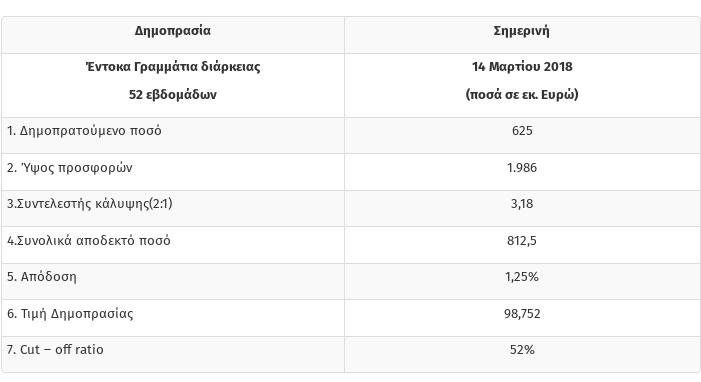 Στο 1,25% το επιτόκιο για το 12μηνο έντοκο- Το ποσό υπερκαλύφθηκε κατά 3,18 φορές | iefimerida.gr 0