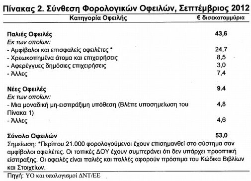 Τραγική εικόνα: Έχουμε 43 ελεγκτές για 1.500 μεγαλοφειλέτες που χρωστάνε 35 δισ. | iefimerida.gr 0