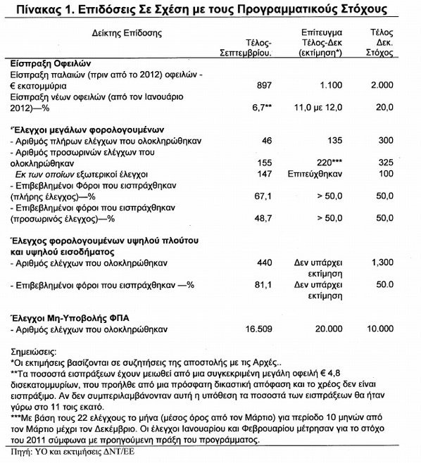 Τραγική εικόνα: Έχουμε 43 ελεγκτές για 1.500 μεγαλοφειλέτες που χρωστάνε 35 δισ. | iefimerida.gr 1