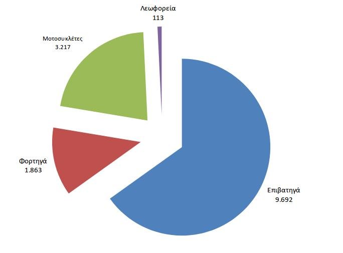Οι νέες εγγραφές οχημάτων τον Σεπτέμβριο του 2018- πηγή: ΕΛΣΤΑΤ