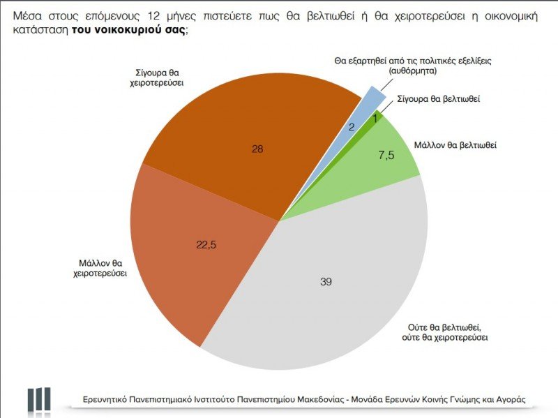 Δημοσκόπηση: Μπροστά με 13% η ΝΔ -Παραίτηση Κουρουμπλή θέλει το 53% | iefimerida.gr 3