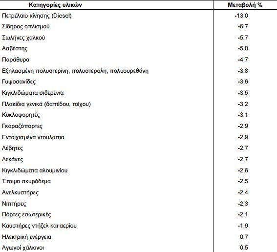 ΕΛΣΤΑΤ: Η πτώση της οικοδομικής δραστηριότητας και το πετρέλαιο ρίχνουν τις τιμές στα υλικά [πίνακας] | iefimerida.gr 0