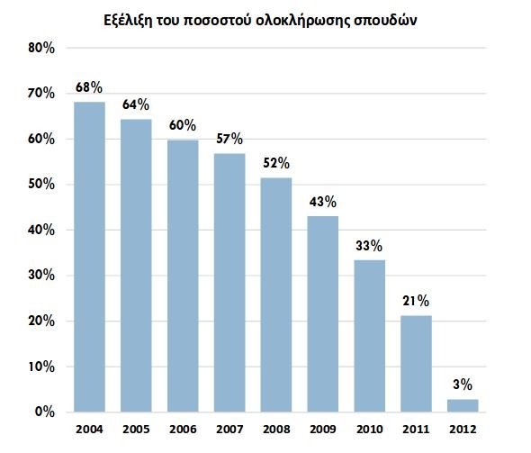 6 στους 10 πτυχιούχους παίρνουν μισθούς κάτω των 800 ευρώ- Οι τομείς με τη μεγαλύτερη απορρόφηση | iefimerida.gr 1