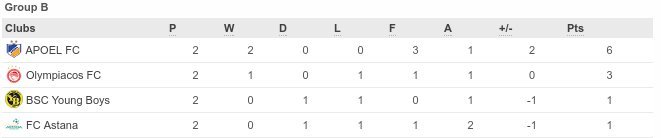 Ολυμπιακός και ΠΑΟΚ ελπίζουν σε πρόκριση - Θαύμα ανατροπής ψάχνει ο ΠΑΟ | iefimerida.gr 1