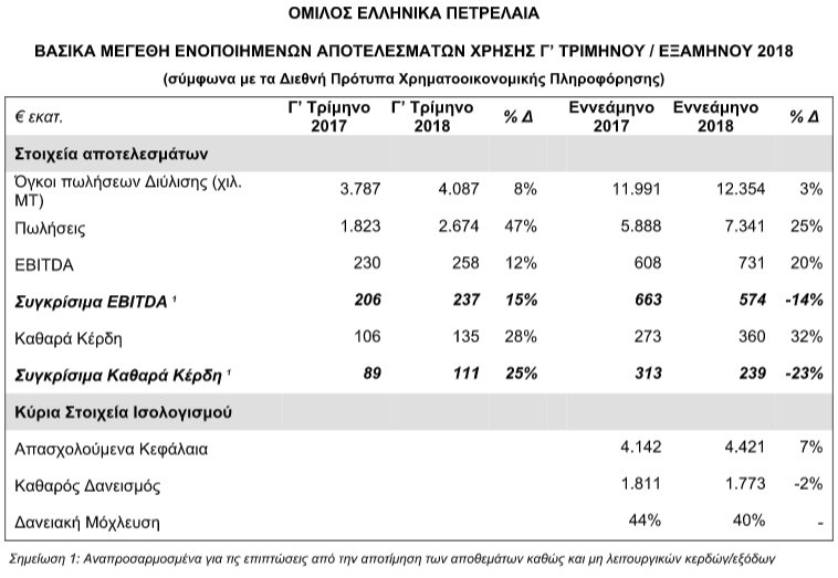 Νέο ρεκόρ κερδών και εξαγωγών για τα ΕΛΠΕ [εικόνες] | iefimerida.gr 0