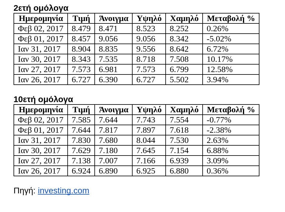 «Χορεύουν» τα ομόλογα -Σενάρια νέας περιπέτειας «σπρώχνουν» τις τιμές [πίνακες] | iefimerida.gr 0