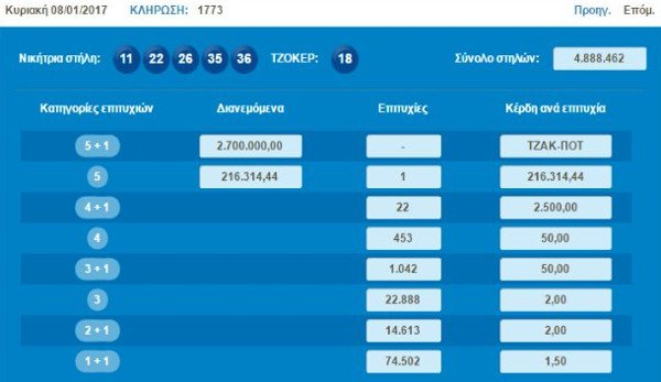 Νέο τζακ ποτ στο Τζόκερ -Πάνω από 2,7 εκατομμύρια ευρώ στην κλήρωση της Πέμπτης | iefimerida.gr 0