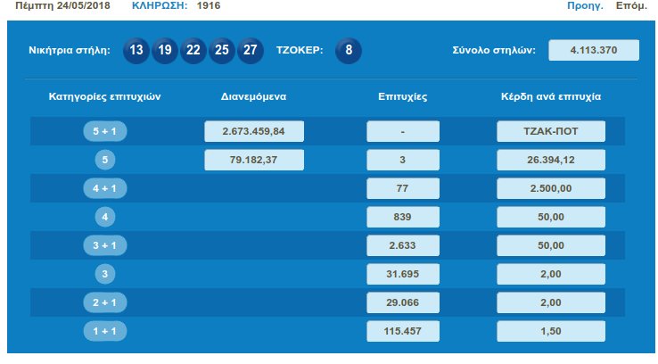 Τζόκερ: Νέο τζακ ποτ -Την Κυριακή μοιράζει 3,2 εκατ.ευρώ | iefimerida.gr 0