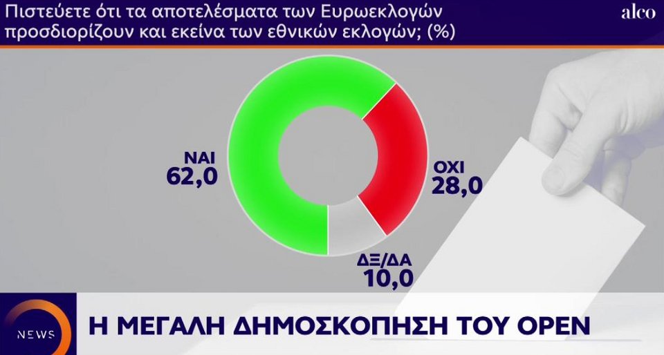 Νέα δημοσκόπηση: 6,9% μπροστά η ΝΔ -Πανωλεθρία ΣΥΡΙΖΑ σε Μακεδονία-Θράκη | iefimerida.gr 3