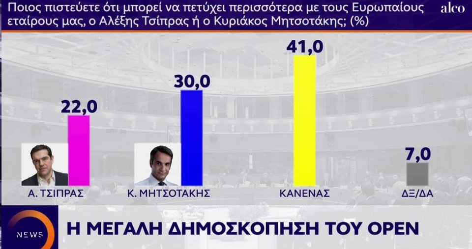 Νέα δημοσκόπηση: 6,9% μπροστά η ΝΔ -Πανωλεθρία ΣΥΡΙΖΑ σε Μακεδονία-Θράκη | iefimerida.gr 2