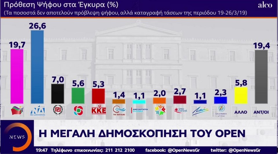 Νέα δημοσκόπηση: 6,9% μπροστά η ΝΔ -Πανωλεθρία ΣΥΡΙΖΑ σε Μακεδονία-Θράκη | iefimerida.gr 1