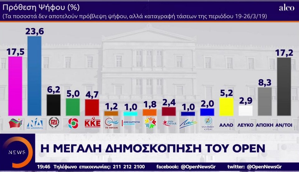 Νέα δημοσκόπηση: 6,9% μπροστά η ΝΔ -Πανωλεθρία ΣΥΡΙΖΑ σε Μακεδονία-Θράκη | iefimerida.gr 0