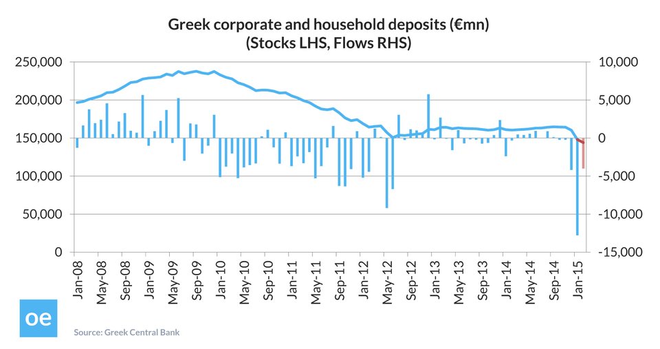 Open Europe: Η Ελλάδα είναι σε χειρότερη κατάσταση από την Κύπρο -Ο έλεγχος κεφαλαίων δεν θα την σώσει  | iefimerida.gr 0
