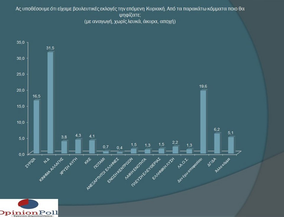 Δημοσκόπηση Opinion Poll: 15 μονάδες μπροστά η ΝΔ -Εξαφάνιση για Καμμένο και Ποτάμι | iefimerida.gr 0