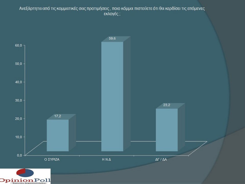 Δημοσκόπηση Opinion Poll: 15 μονάδες μπροστά η ΝΔ -Εξαφάνιση για Καμμένο και Ποτάμι | iefimerida.gr 1