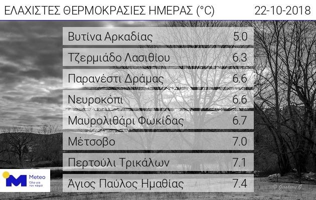 Οι πιο χαμηλές θερμοκρασίες στη χώρα