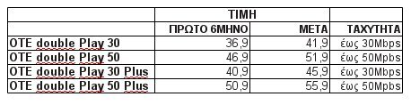 Ταχύτερο Ιντερνετ με VDSL ρίχνει στην αγορά ο ΟΤΕ – Τα πρώτα προγράμματα [πίνακας] | iefimerida.gr 0