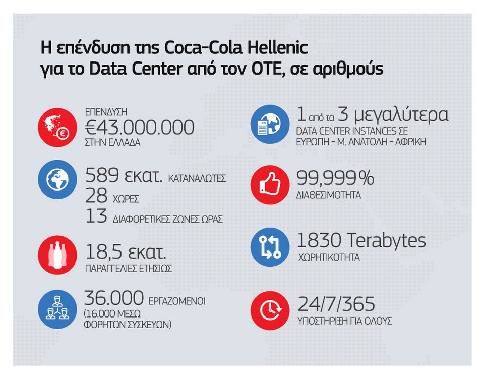 Επένδυση €43 εκατ. από τον Ομιλο Coca-Cola Hellenic για το Data Center 28 χωρών από τον Ομιλο ΟΤΕ | iefimerida.gr 0