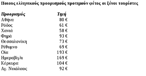 Η Αθήνα έγινε η φθηνότερη και δημοφιλέστερη πρωτεύουσα της Ευρώπης | iefimerida.gr 0
