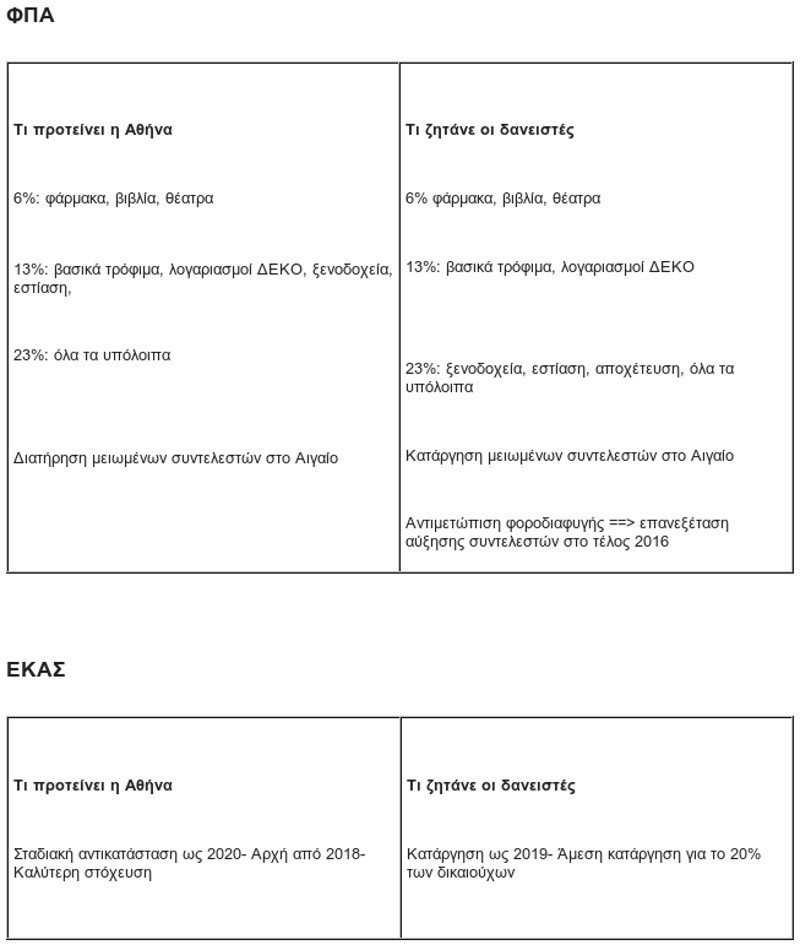 Τι προτείνει η Αθήνα και τι ζητούν οι δανειστές [πίνακες] | iefimerida.gr 1