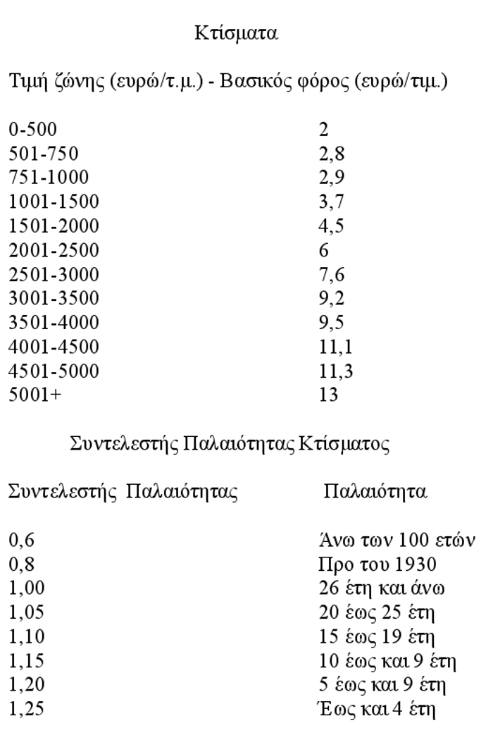 Ερχεται ο νέος φόρος ακινήτων -Ποιοι, πόσο και πότε θα πληρώσουν | iefimerida.gr 0