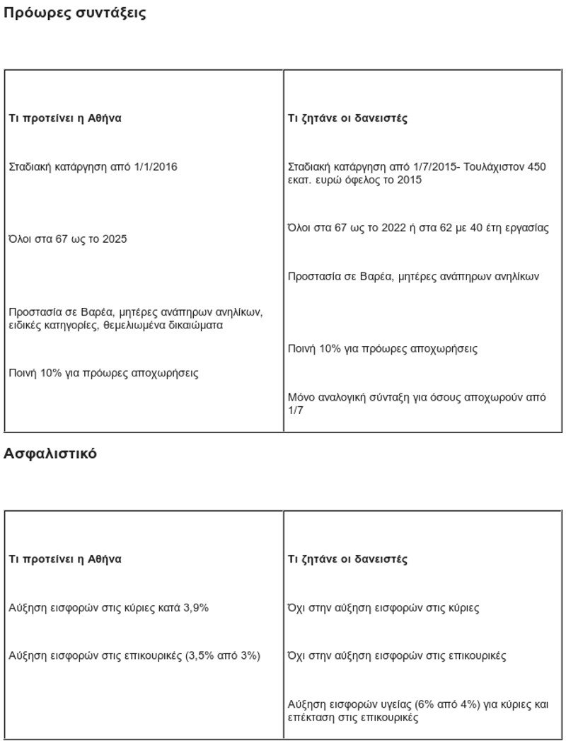 Τι προτείνει η Αθήνα και τι ζητούν οι δανειστές [πίνακες] | iefimerida.gr 2