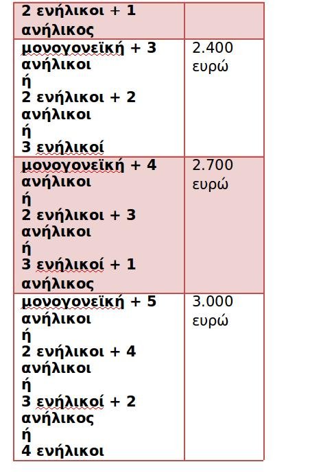 Αλλαγές στο Κοινωνικό Οικιακό Τιμολόγιο- Πότε ανοίγει η πλατφόρμα για αιτήσεις [πίνακες] | iefimerida.gr 3