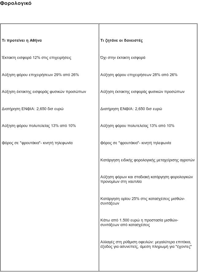 Τι προτείνει η Αθήνα και τι ζητούν οι δανειστές [πίνακες] | iefimerida.gr 3