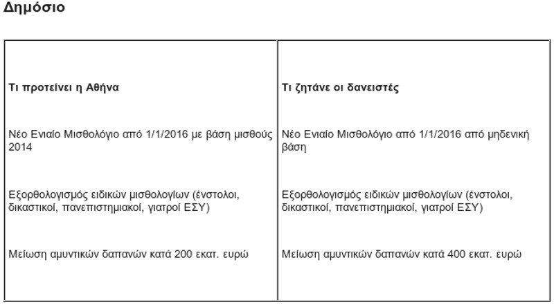 Τι προτείνει η Αθήνα και τι ζητούν οι δανειστές [πίνακες] | iefimerida.gr 4