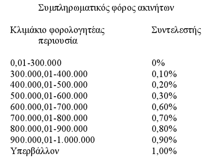 Ερχεται ο νέος φόρος ακινήτων -Ποιοι, πόσο και πότε θα πληρώσουν | iefimerida.gr 2