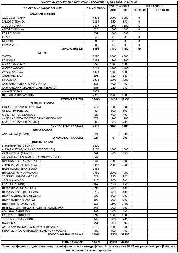54.469 πρόσφυγες και μετανάστες σε όλη τη χώρα -Αναλυτικά οι αριθμοί [πίνακας] | iefimerida.gr 0