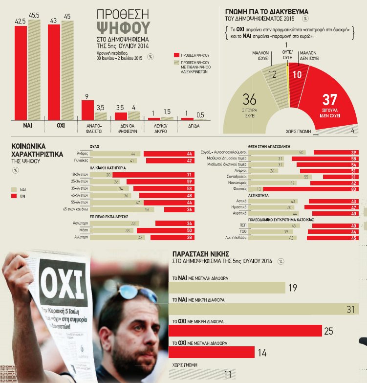 Δημοσκοπήσεις: Μάχη στήθος με στήθος το «Nαι» και το «Oχι» | iefimerida.gr 11