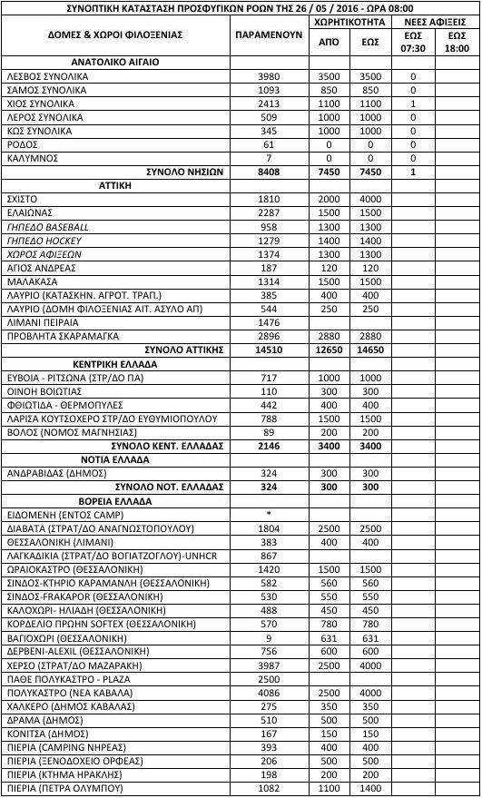 Οι προσφυγικοί πληθυσμοί στην Ελλάδα -Πού βρίσκονται [πίνακας] | iefimerida.gr 0