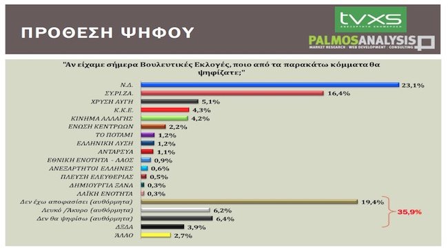 Δημοσκόπηση Palmos Analysis: ΝΔ 23,1%, ΣΥΡΙΖΑ 16,4% -Μειώνεται η διαφορά | iefimerida.gr 0