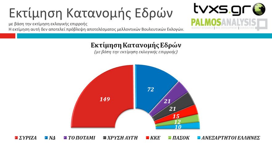 Δημοσκόπηση Palmos Analysis: Δέκα μονάδες το προβάδισμα ΣΥΡΙΖΑ – Πως κατανέμονται οι έδρες | iefimerida.gr 3