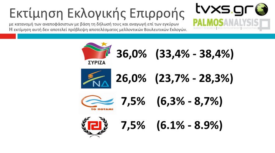 Δημοσκόπηση Palmos Analysis: Δέκα μονάδες το προβάδισμα ΣΥΡΙΖΑ – Πως κατανέμονται οι έδρες | iefimerida.gr 1